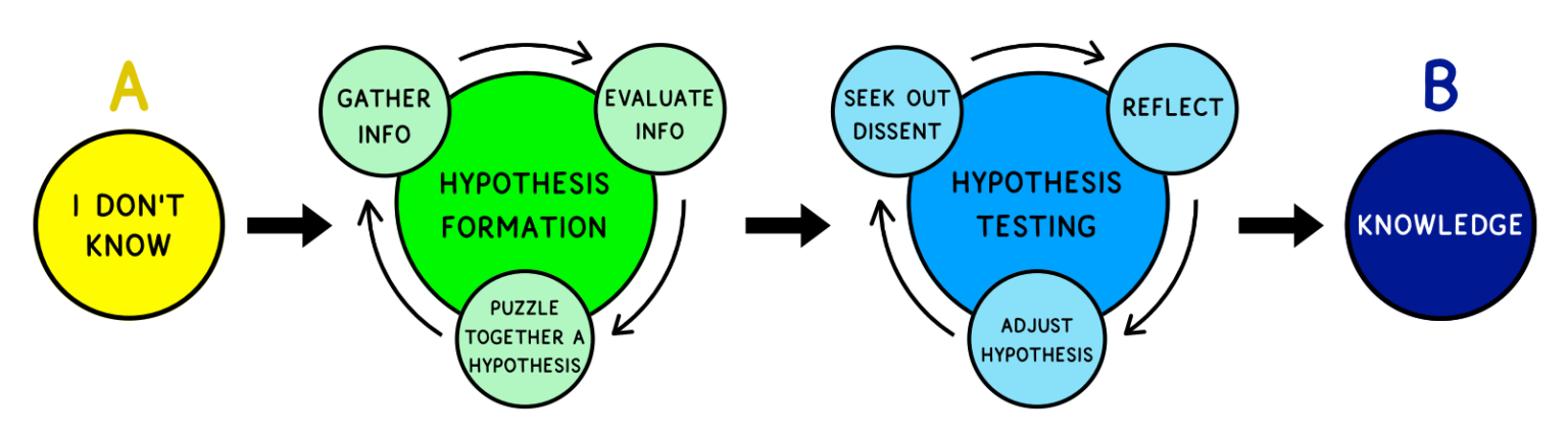 The Scientific Method